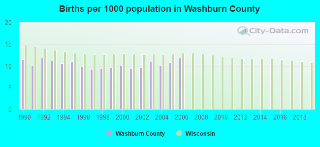 Births per 1000 population in Washburn County
