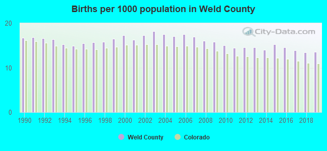 Births per 1000 population in Weld County