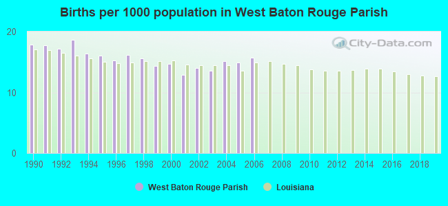 Births per 1000 population in West Baton Rouge Parish