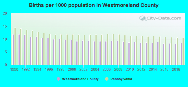 Births per 1000 population in Westmoreland County