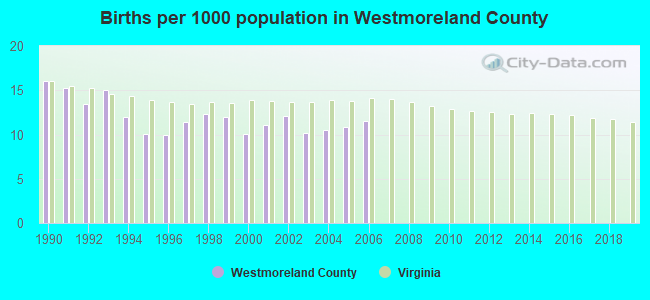 Births per 1000 population in Westmoreland County