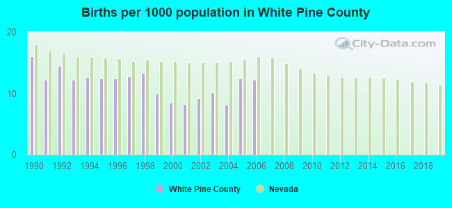 Births per 1000 population in White Pine County