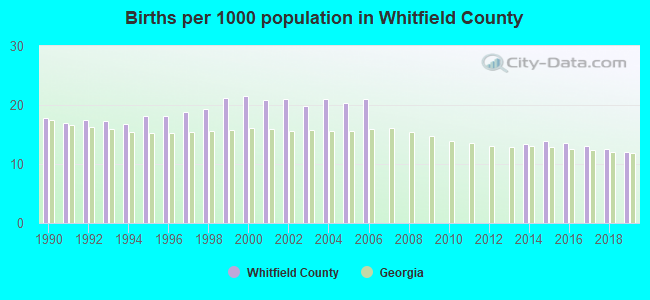 Births per 1000 population in Whitfield County