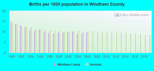 Births per 1000 population in Windham County