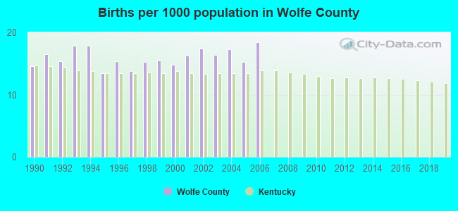 Births per 1000 population in Wolfe County