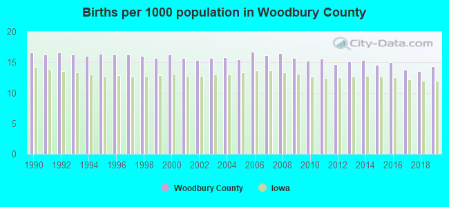 Births per 1000 population in Woodbury County
