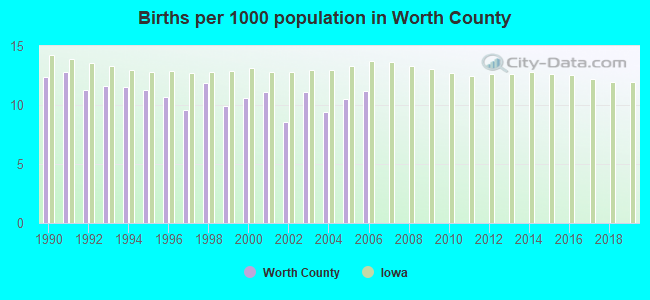 Births per 1000 population in Worth County