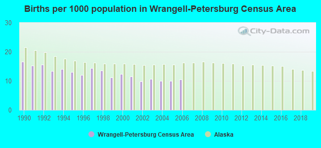 Births per 1000 population in Wrangell-Petersburg Census Area