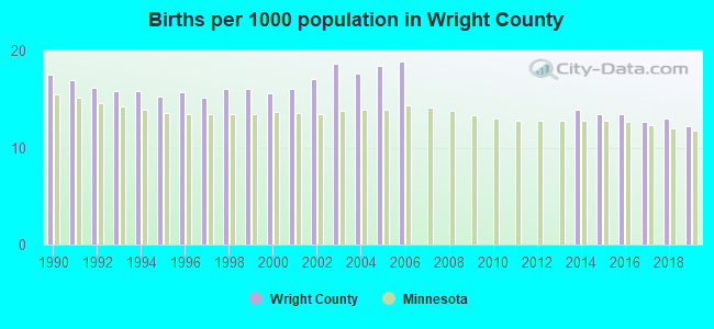 Births per 1000 population in Wright County