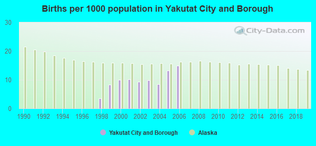 Births per 1000 population in Yakutat City and Borough