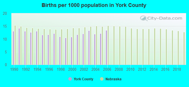 Births per 1000 population in York County