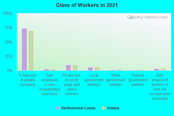 Class of Workers in 2022