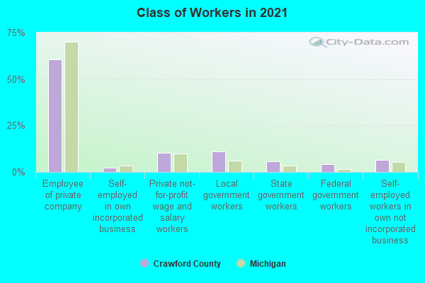 Class of Workers in 2022