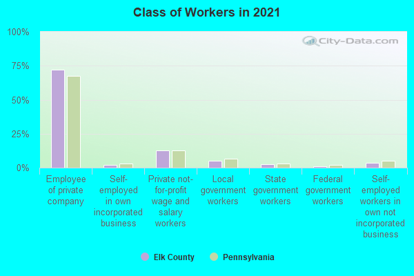 Class of Workers in 2022