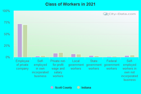 Class of Workers in 2022