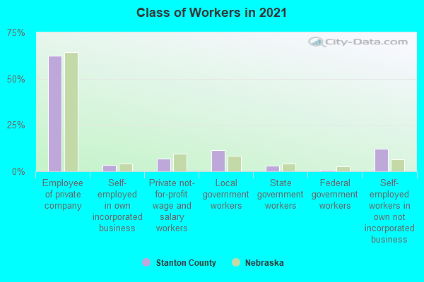 Class of Workers in 2022