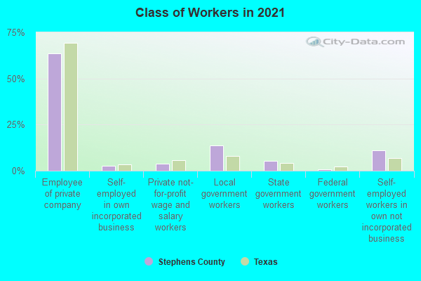 Class of Workers in 2022