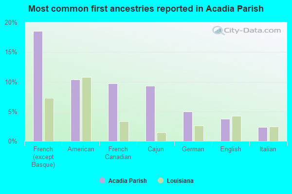 Most common first ancestries reported in Acadia Parish