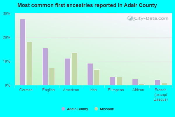 Most common first ancestries reported in Adair County