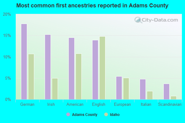 Most common first ancestries reported in Adams County