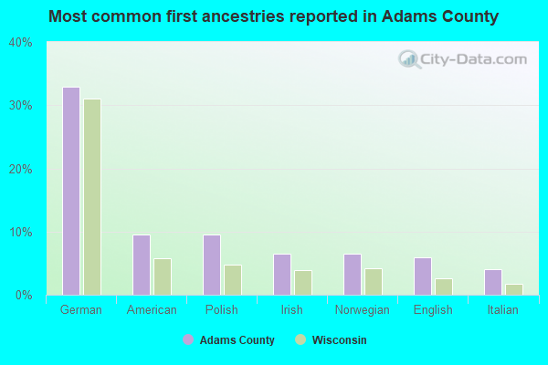 Most common first ancestries reported in Adams County