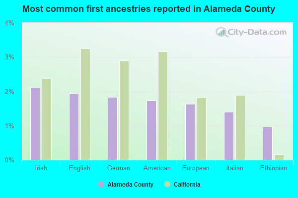 Most common first ancestries reported in Alameda County