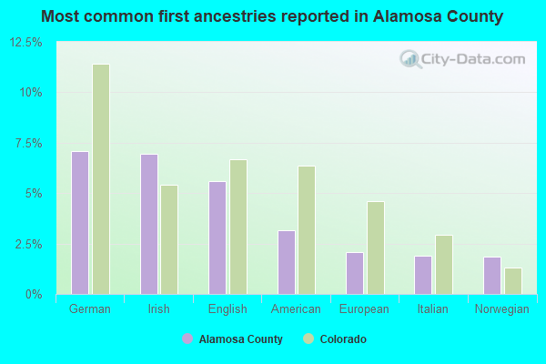 Most common first ancestries reported in Alamosa County
