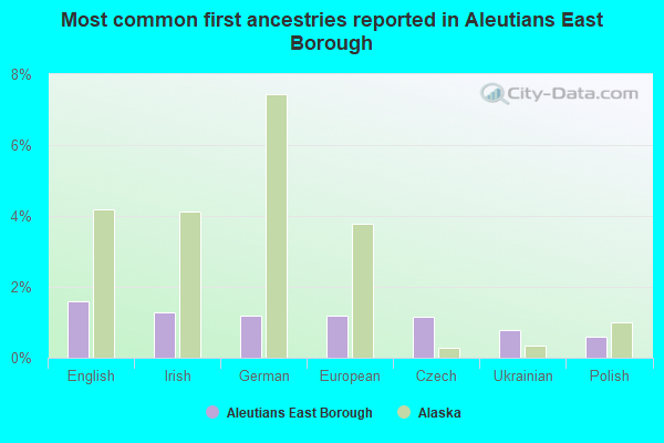 Most common first ancestries reported in Aleutians East Borough