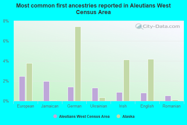 Most common first ancestries reported in Aleutians West Census Area