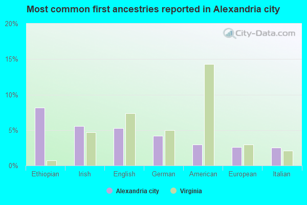 Most common first ancestries reported in Alexandria city