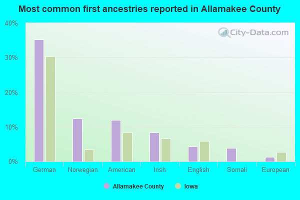 Most common first ancestries reported in Allamakee County