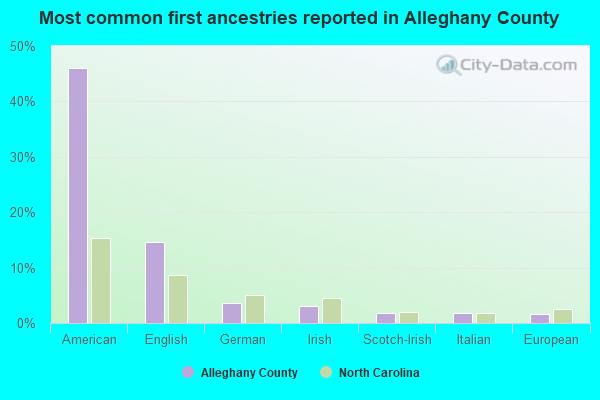 Most common first ancestries reported in Alleghany County