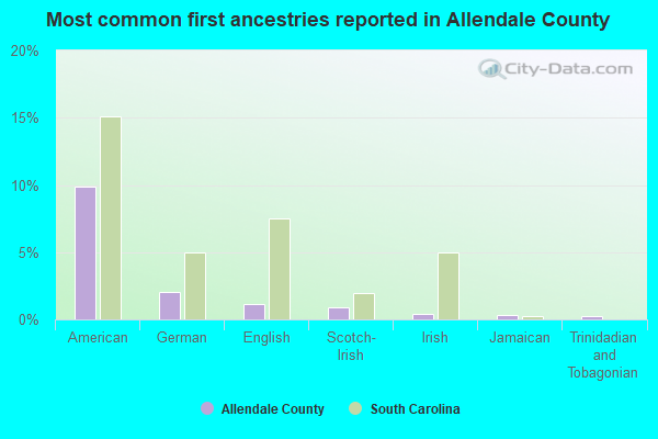 Most common first ancestries reported in Allendale County