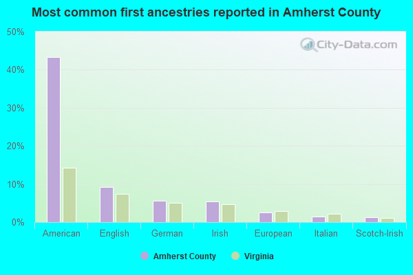 Most common first ancestries reported in Amherst County