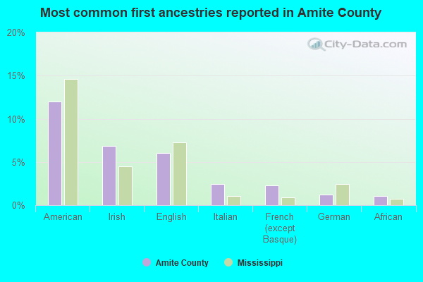 Most common first ancestries reported in Amite County