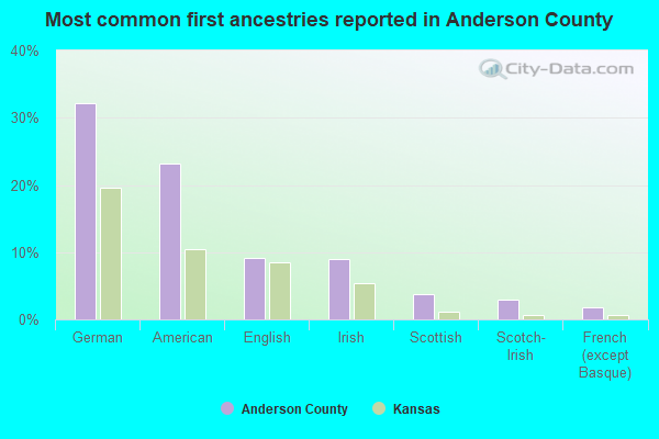 Most common first ancestries reported in Anderson County