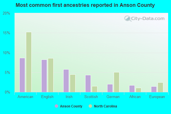 Most common first ancestries reported in Anson County