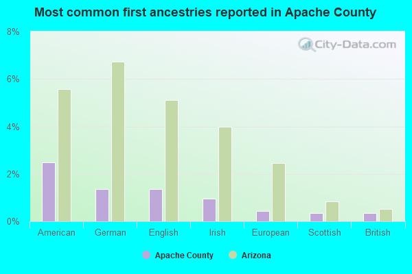 Most common first ancestries reported in Apache County