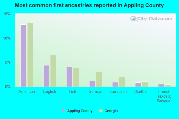 Most common first ancestries reported in Appling County