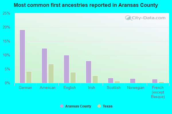 Most common first ancestries reported in Aransas County