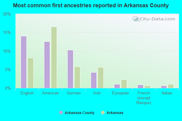 Most common first ancestries reported in Arkansas County