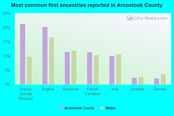 Most common first ancestries reported in Aroostook County