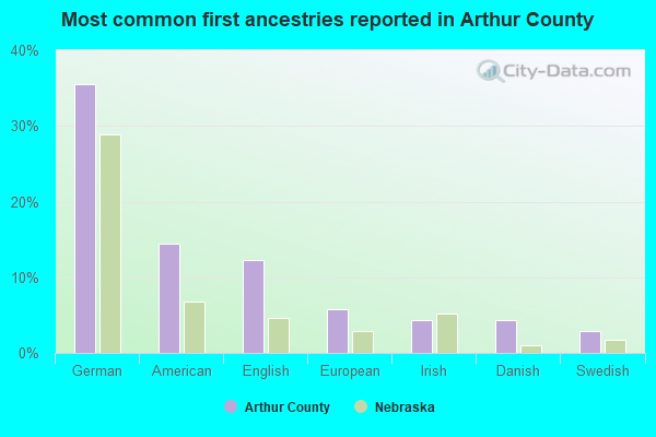 Most common first ancestries reported in Arthur County