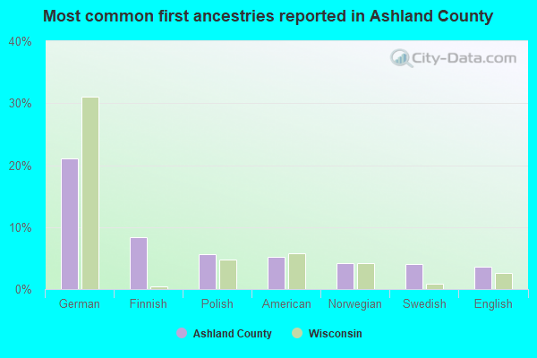 Most common first ancestries reported in Ashland County
