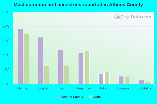 Most common first ancestries reported in Athens County