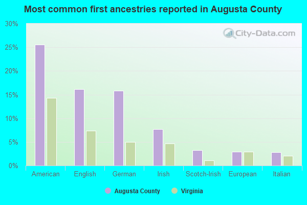 Most common first ancestries reported in Augusta County