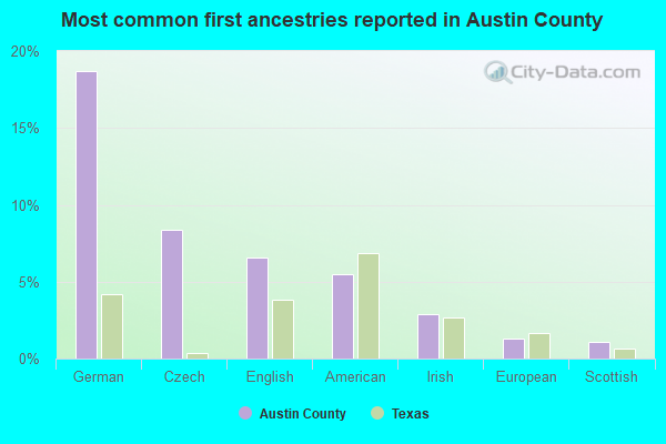 Most common first ancestries reported in Austin County
