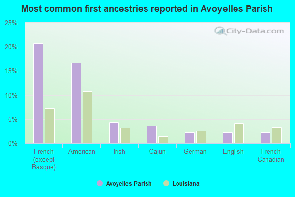 Most common first ancestries reported in Avoyelles Parish