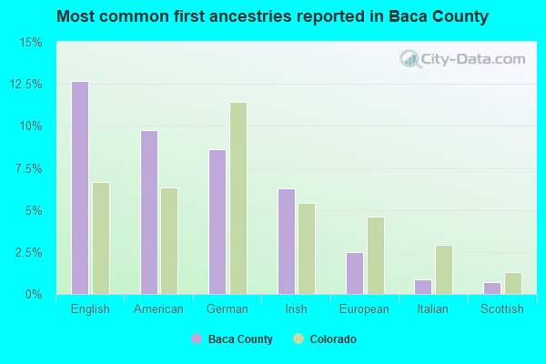 Most common first ancestries reported in Baca County