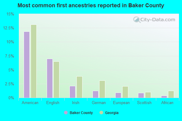 Most common first ancestries reported in Baker County